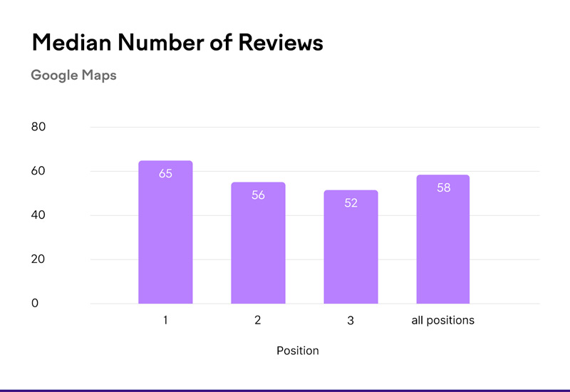median number of Google reviews infographic
