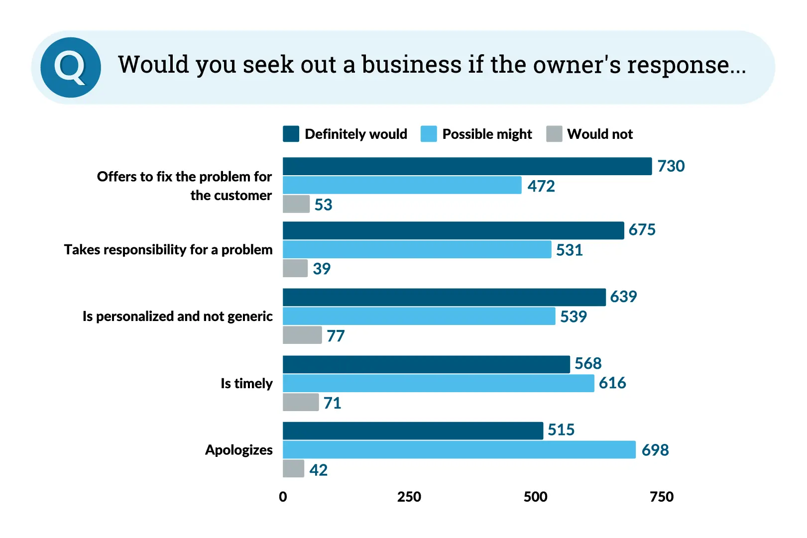 The importance of business owners' responses to online reviews.