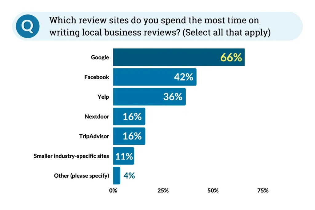 Γράφημα που δείχνει ποιες είναι οι πιο δημοφιλείς πλατφόρμες online αξιολόγησης τοπικών επιχειρήσεων
