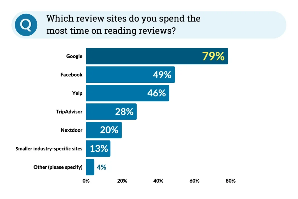 Γράφημα που δείχνει σε ποια σημεία στο διαδίκτυο διαβάζουν κριτικές οι χρήστες