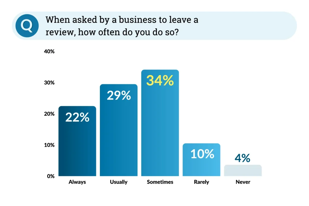 Γράφημα που δείχνει πόσο συχνά γράφουν οι πελάτες online αξιολόγηση σε μία τοπική επιχείρηση όταν τους ζητηθεί
