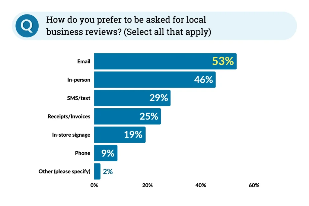 Γράφημα που δείχνει πώς προτιμούν οι πελάτες να λαμβάνουν αιτήματα κριτικής από τις τοπικές επιχειρήσεις.