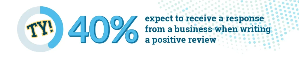 Γράφημα που δείχνει ότι μόνο το 40% αναμένει να λάβει απάντηση όταν αφήνει θετική κριτική για μία επιχείρηση