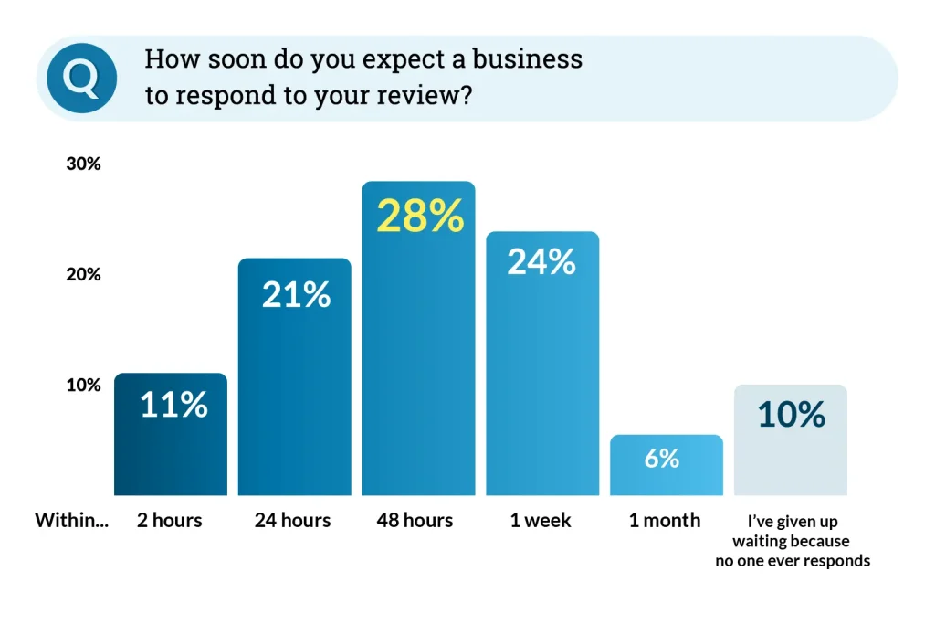 Γράφημα που δείχνει πόσο σύντομα αναμένουν οι πελάτες από μία επιχείρηση να απαντήσεις στην κριτική τους.
