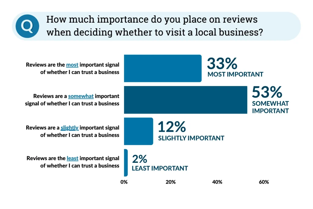 Γράφημα που δείχνει πόσο πολύ λαμβάνουν υπόψιν τους τις κριτικές οι χρήστες πριν επιλέξουν μία τοπική επιχείρηση