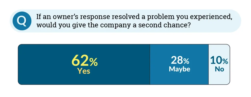 Γράφημα που δείχνει ότι το 62% των χρηστών που άφησαν αρνητική κριτική θα έδινε μία δεύτερη ευκαιρία αν η επιχείριση επίλυε το πρόβλημα που είχε αναφερθεί,.