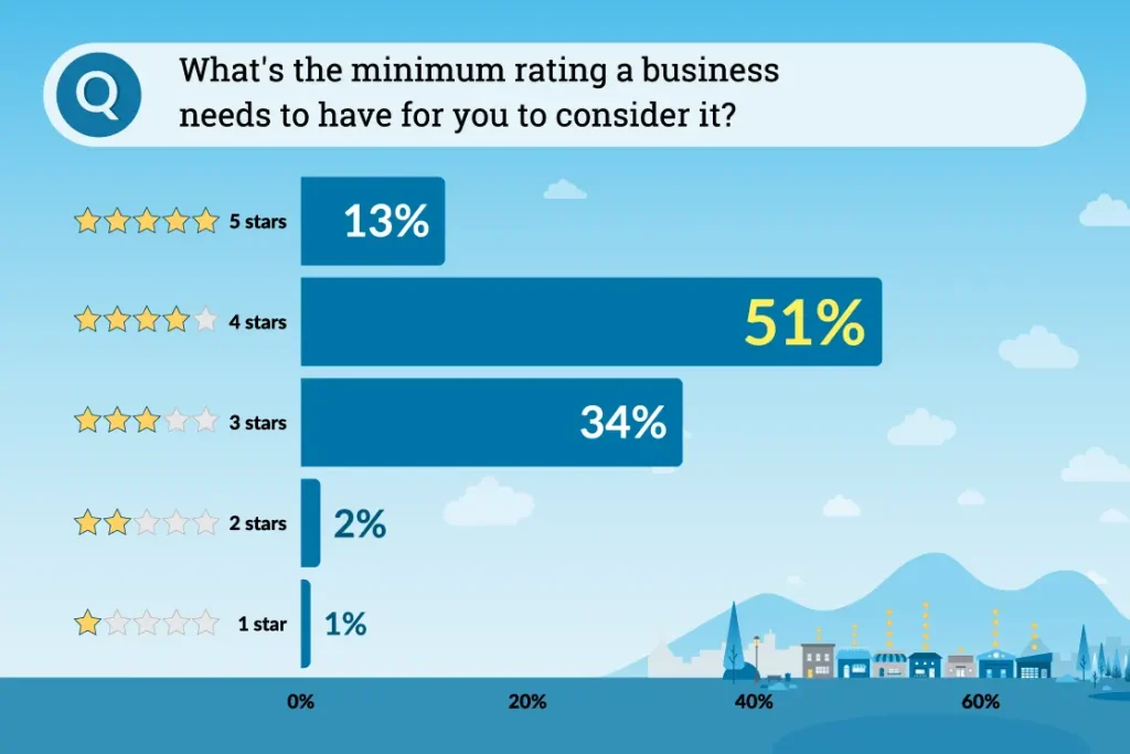 A graph showing what the minimum average number of visitors a local business needs to have in order to be visited by a user.