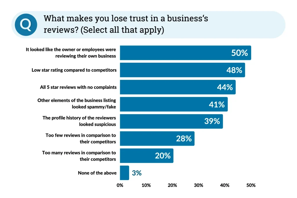 Γράφημα που δείχνει τι είναι αυτό που κάνει τους χρήστες να χάσουν την εμπιστοσύνη τους σε μία επιχείρηση.