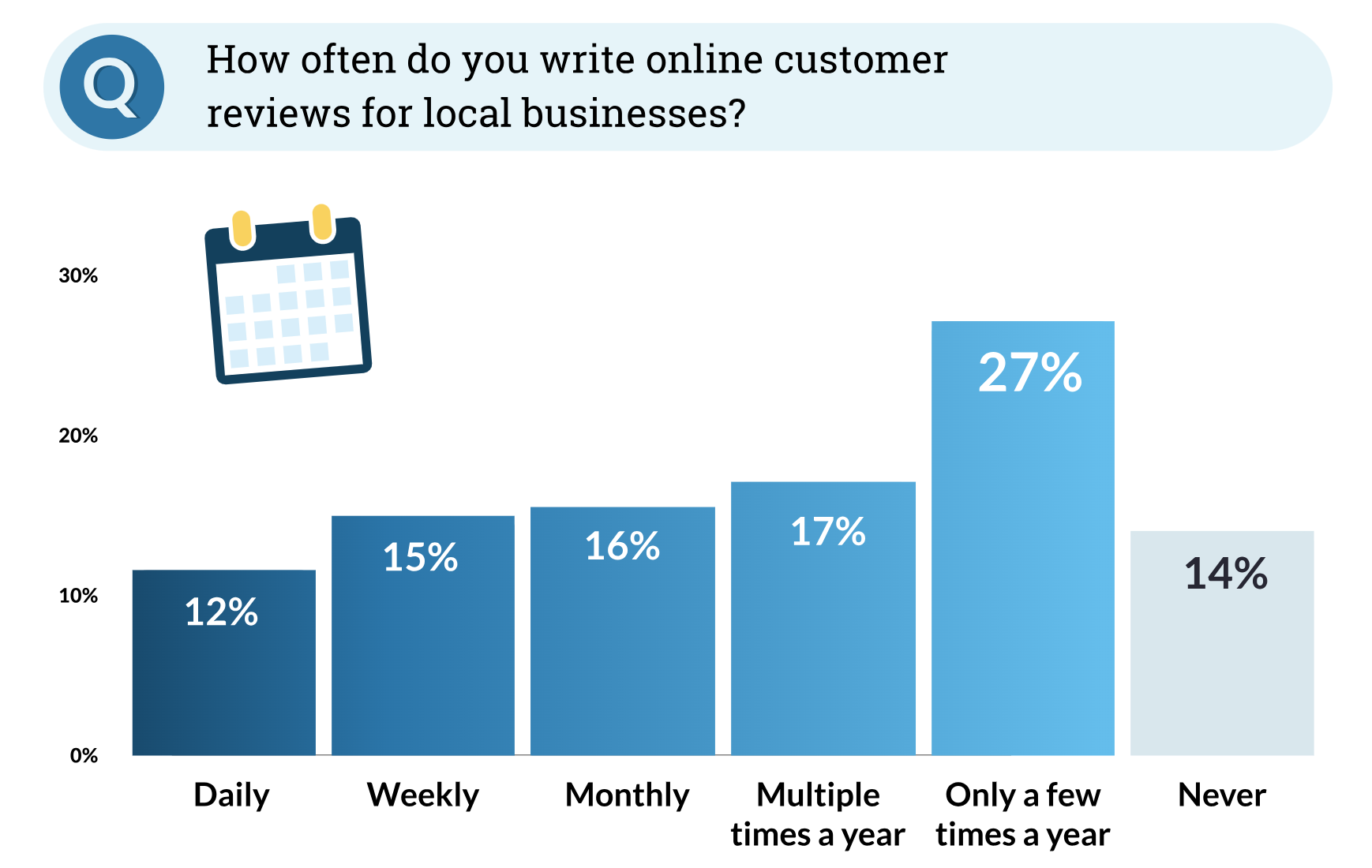 How many customers are willing to write a review of a business if asked.