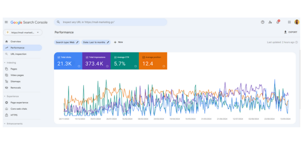 Screenshot of Google Search Console's performance dashboard for the website mail-marketing.gr. It shows key metrics such as 21.3K total clicks, 373.4K total impressions, 5.7% average click-through rate (CTR), and 12.4 average position. A line graph below these metrics displays performance trends over time