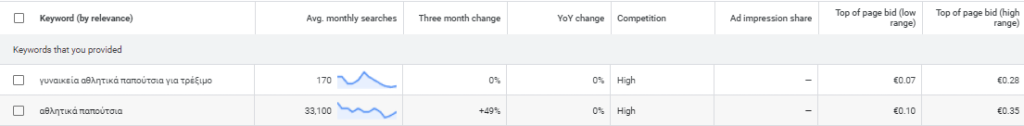 Screenshot of a keyword research table showing two Greek keywords: 'women's running shoes' with 170 average monthly searches, and 'sports shoes' with 33,100 average monthly searches. Both keywords have high competition, and the top of page bid ranges from €0.07 to €0.35.