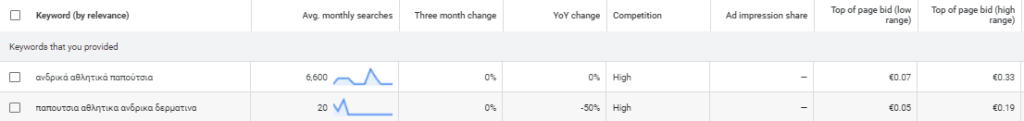 Screenshot of a keyword research table showing two Greek keywords: 'ανδρικά αθλητικά παπούτσια' with 6,600 average monthly searches, and 'παπούτσια αθλητικά ανδρικά δερμάτινα' with 20 average monthly searches. Both keywords have high competition, and the top of page bid ranges from €0.05 to €0.33