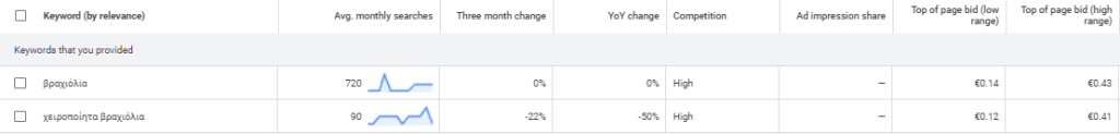 Screenshot of a keyword research table showing two Greek keywords: 'βραχιόλια' with 720 average monthly searches, and 'χειροποίητα βραχιόλια' with 90 average monthly searches. Both keywords have high competition, and the top of page bid ranges from €0.12 to €0.43.