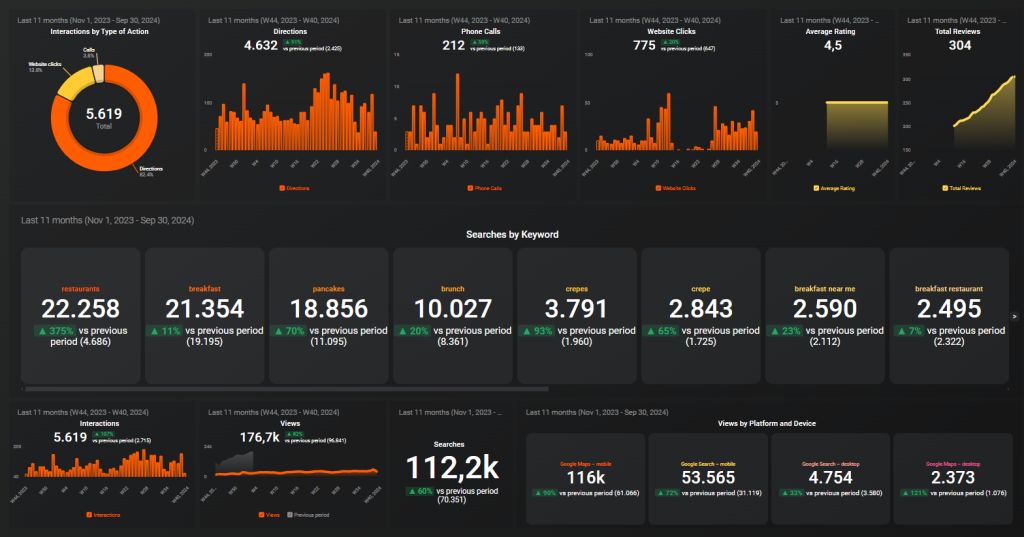 Dashboard screenshot showing local SEO metrics for the past 11 months, including interactions, phone calls, directions, and website clicks. It features charts and graphs detailing 5,619 total interactions, 4,632 directions, 212 phone calls, and 775 website clicks. Keyword searches such as 'restaurants,' 'breakfast,' and 'brunch' display significant growth percentages, and there is data on views across different platforms like Google Search and Google Maps. The overall performance metrics are illustrated with increases compared to the previous period