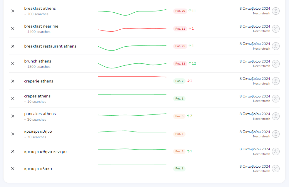 Screenshot of a keyword ranking report for local SEO terms, including phrases like 'breakfast athens,' 'breakfast near me,' 'brunch athens,' and 'crepes athens.' The table shows search volumes, current ranking positions, and the changes in ranking, with indicators showing green for improvement and red for decline. The next refresh date for all keywords is set for 8 October 2024