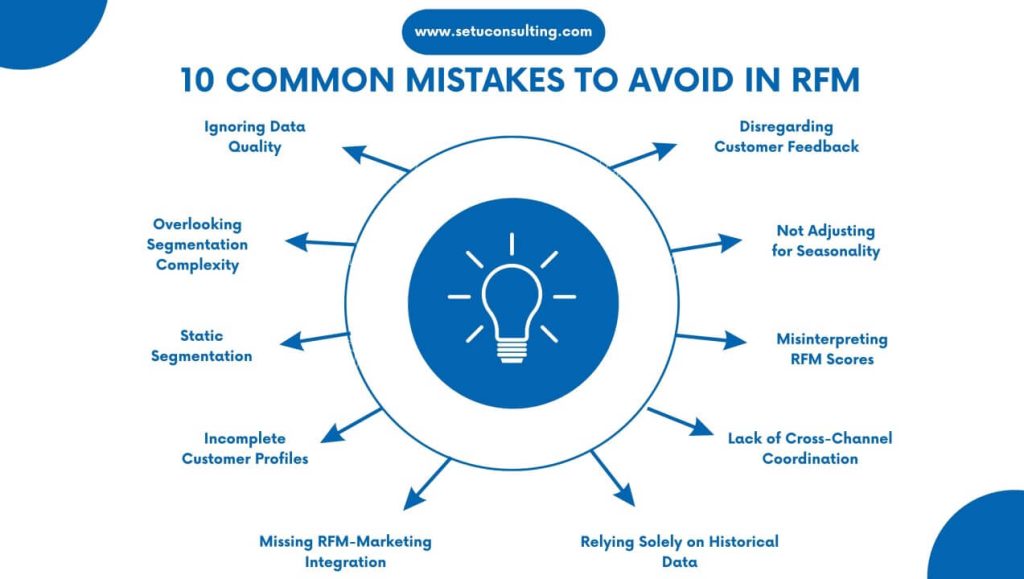 a circular infographic titled "10 Common Mistakes to Avoid in RFM." At the center, there's a lightbulb icon symbolizing ideas or insights. Radiating outwards, each arrow points to a common mistake, which includes:

Ignoring Data Quality
Overlooking Segmentation Complexity
Static Segmentation
Incomplete Customer Profiles
Missing RFM-Marketing Integration
Relying Solely on Historical Data
Lack of Cross-Channel Coordination
Misinterpreting RFM Scores
Not Adjusting for Seasonality
Disregarding Customer Feedback