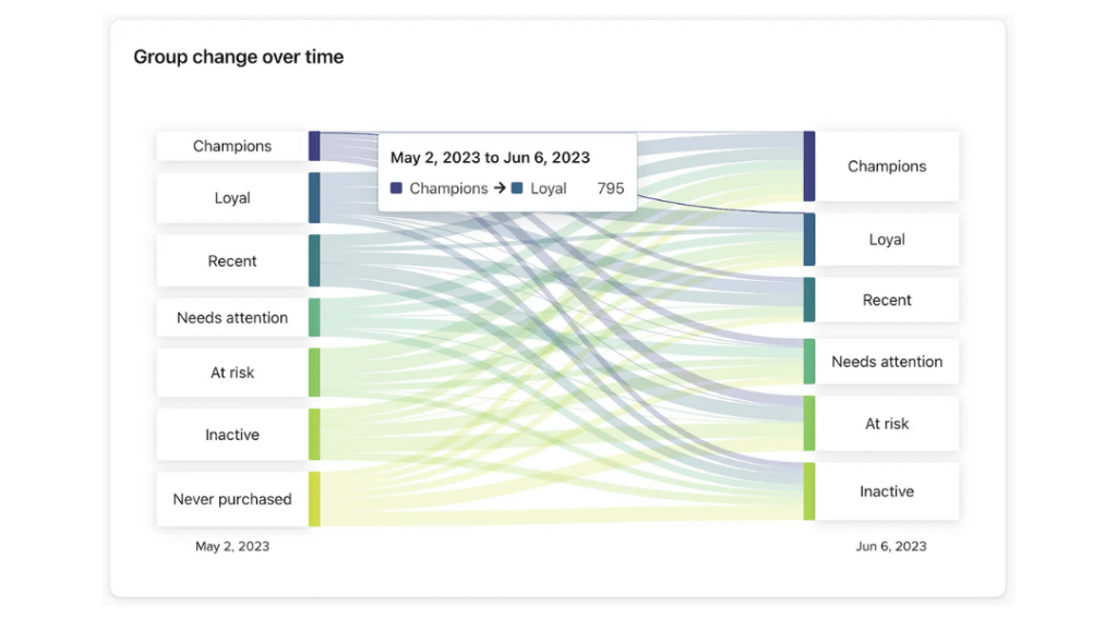 a Sankey diagram titled "Group change over time," which visualizes the movement of customers between different segments over a specific period, from May 2, 2023, to June 6, 2023. The segments include Champions, Loyal, Recent, Needs Attention, At Risk, Inactive, and Never Purchased. The flow of lines between categories illustrates how customers transition from one group to another. A tooltip highlights that 795 customers moved from the "Champions" category to the "Loyal" category during this time frame.