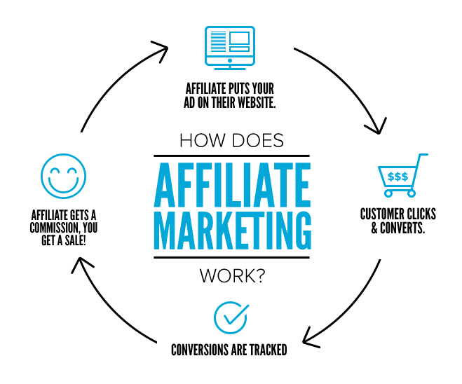 how affiliate marketing works in a circular flow. In the center, the text "How Does Affiliate Marketing Work?" is displayed prominently, with "Affiliate Marketing" highlighted in blue. The flow starts at the top with "Affiliate puts your ad on their website," moves to the right with "Customer clicks & converts," continues down to "Conversions are tracked," and ends with "Affiliate gets a commission, you get a sale!" Each step is accompanied by simple blue icons representing the process.