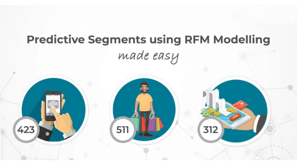 Graphic illustrating 'RFM Analysis for Email Marketing' with three key components: Recency (represented by a hand holding a phone), Frequency (a man holding shopping bags), and Monetary (a hand holding credit cards). These elements lead to the 'RFM' model that segments ideal customer groups. The right side of the image shows a circular diagram representing various customer segments