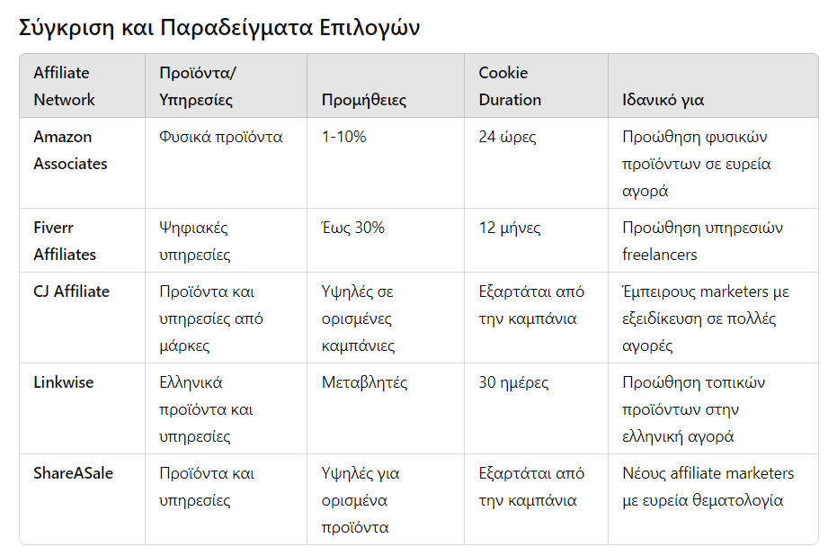 a comparison table in Greek titled "Comparison and Examples of Options", listing affiliate networks, their products/services, commission rates, cookie duration, and ideal use cases. The table compares Amazon Associates, Fiverr Affiliates, CJ Affiliate, Linkwise, and ShareASale, covering various aspects like commission percentages and the best use scenarios for each affiliate network. This table provides useful insights for affiliate marketers to choose the right platform based on their target audience and business goals.