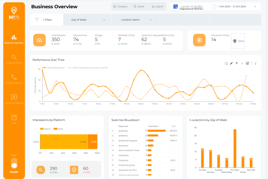 The image displays a detailed "Business Overview" analytics dashboard for a specific period. It features metrics such as impressions, interactions, website clicks, direction requests, and call clicks, with percentages indicating changes. Graphs illustrate performance trends, impressions by platform, searches breakdown by keywords, and interactions by day of the week. The interface has a clean, modern design with orange and white accents for emphasis