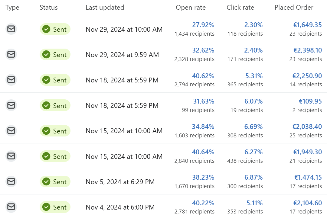 Newsletter Campaigns ROAS