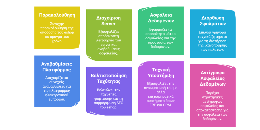 This image presents key service features for eCommerce support, written in Greek, displayed inside colorful boxes. Here's a breakdown:

Παρακολούθηση (Monitoring)
Yellow box. Continuous monitoring of the eShop's performance in real time.

Διαχείριση Server (Server Management)
Light green box. Ensures smooth server operation and security updates.

Ασφάλεια Δεδομένων (Data Security)
Teal box. Applies necessary security measures to protect data.

Διόρθωση Σφαλμάτων (Error Correction)
Light blue box. Quickly resolves technical issues to maintain customer satisfaction.

Αναβαθμίσεις Πλατφόρμας (Platform Updates)
Blue box. Manages continuous updates for eCommerce platforms.

Βελτιστοποίηση Ταχύτητας (Speed Optimization)
Purple box. Improves loading speed and SEO compliance of the eShop.

Τεχνική Υποστήριξη (Technical Support)
Violet box. Ensures integration with other business systems like ERP and CRM.

Αντίγραφα Ασφαλείας Δεδομένων (Data Backup)
Pink box. Provides backup and recovery strategies for data security.