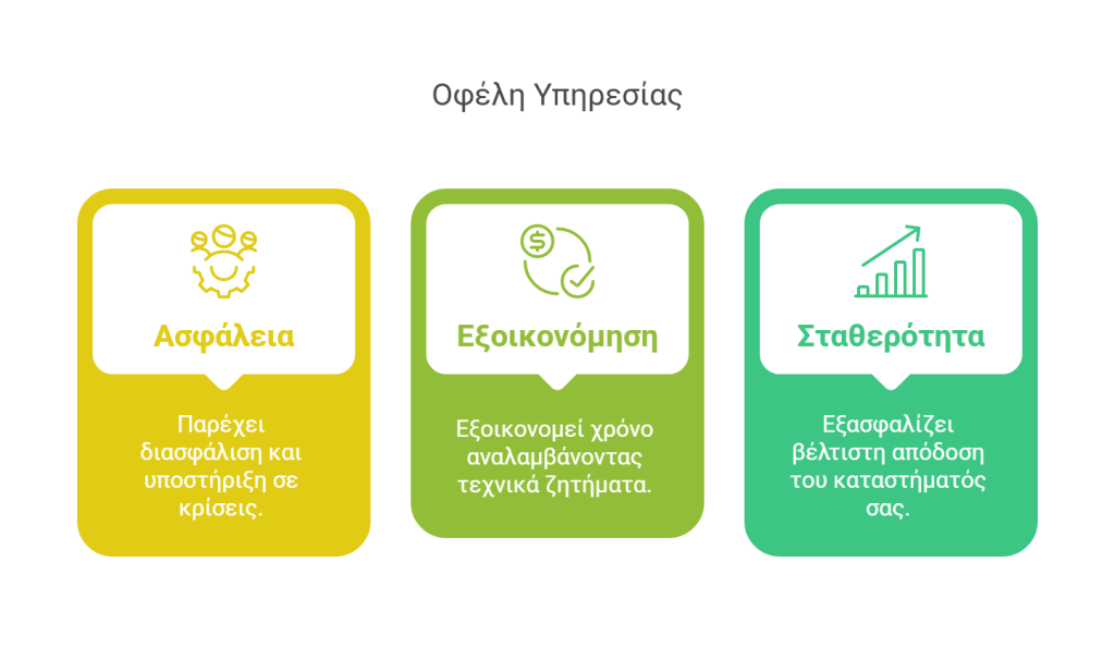 The image presents three service benefits in Greek, arranged in colorful blocks:Ασφάλεια (Security) - A yellow box with an icon of people and a gear, stating: "Provides assurance and support in crises." (Provides assurance and support in crises.)Savings (Savings) - A green box with an icon of a dollar sign and a checkmark, stating. (Saves time by handling technical issues.)Stability - A teal box with an icon of a bar chart with an upward arrow, stating. (Ensures optimal performance of your store.)The title above the boxes reads "Service Benefits".